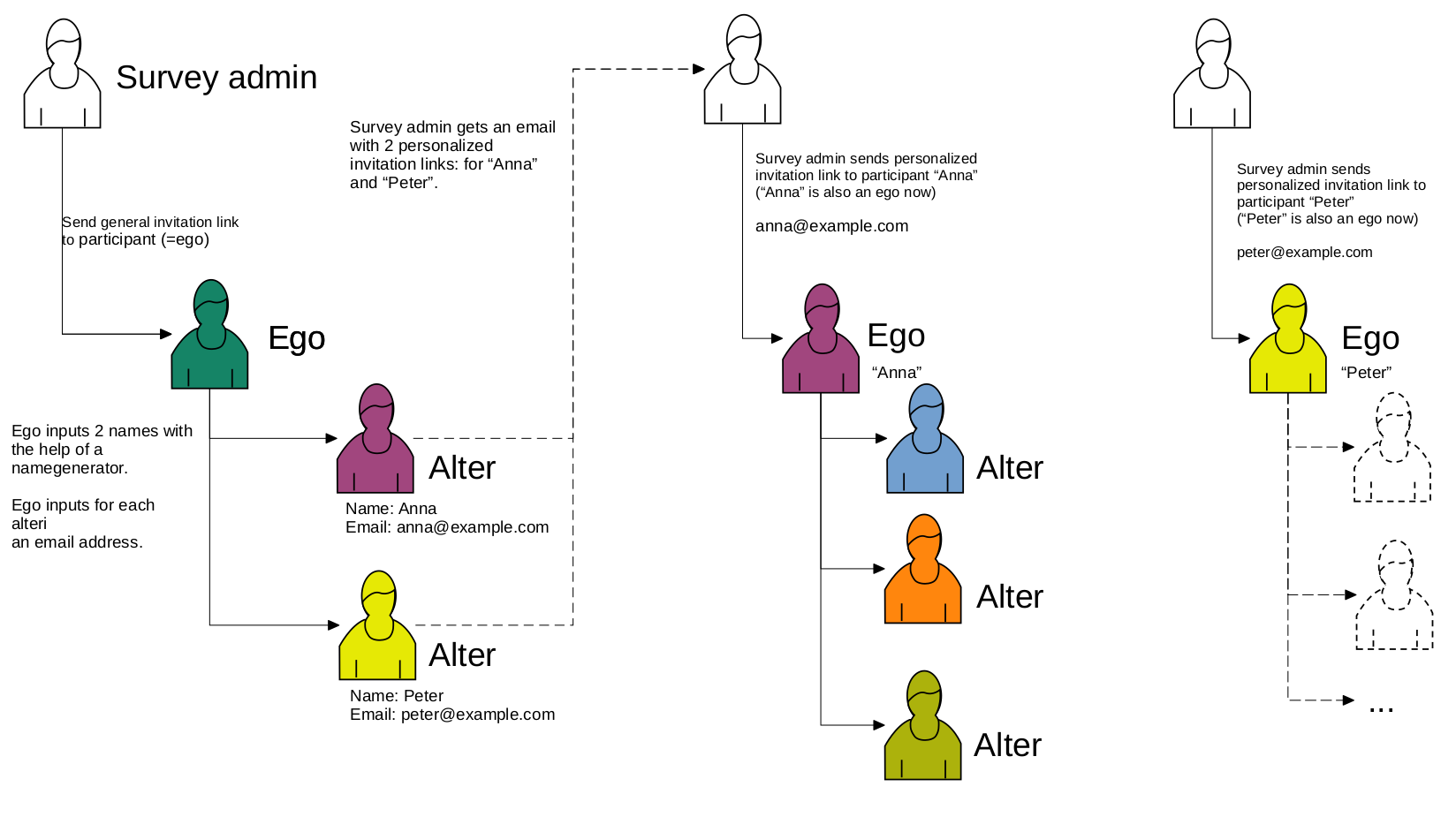 Snowball sampling workflow and ego centric network analysis with MyNetworkmap