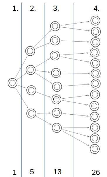 Snowball sampling and number of actors for each step